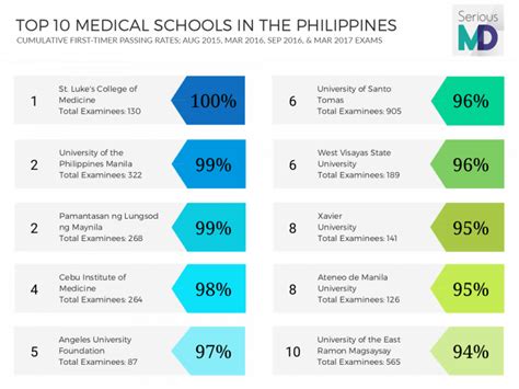 20 Best Medical Schools in Philippines – 2023 School .